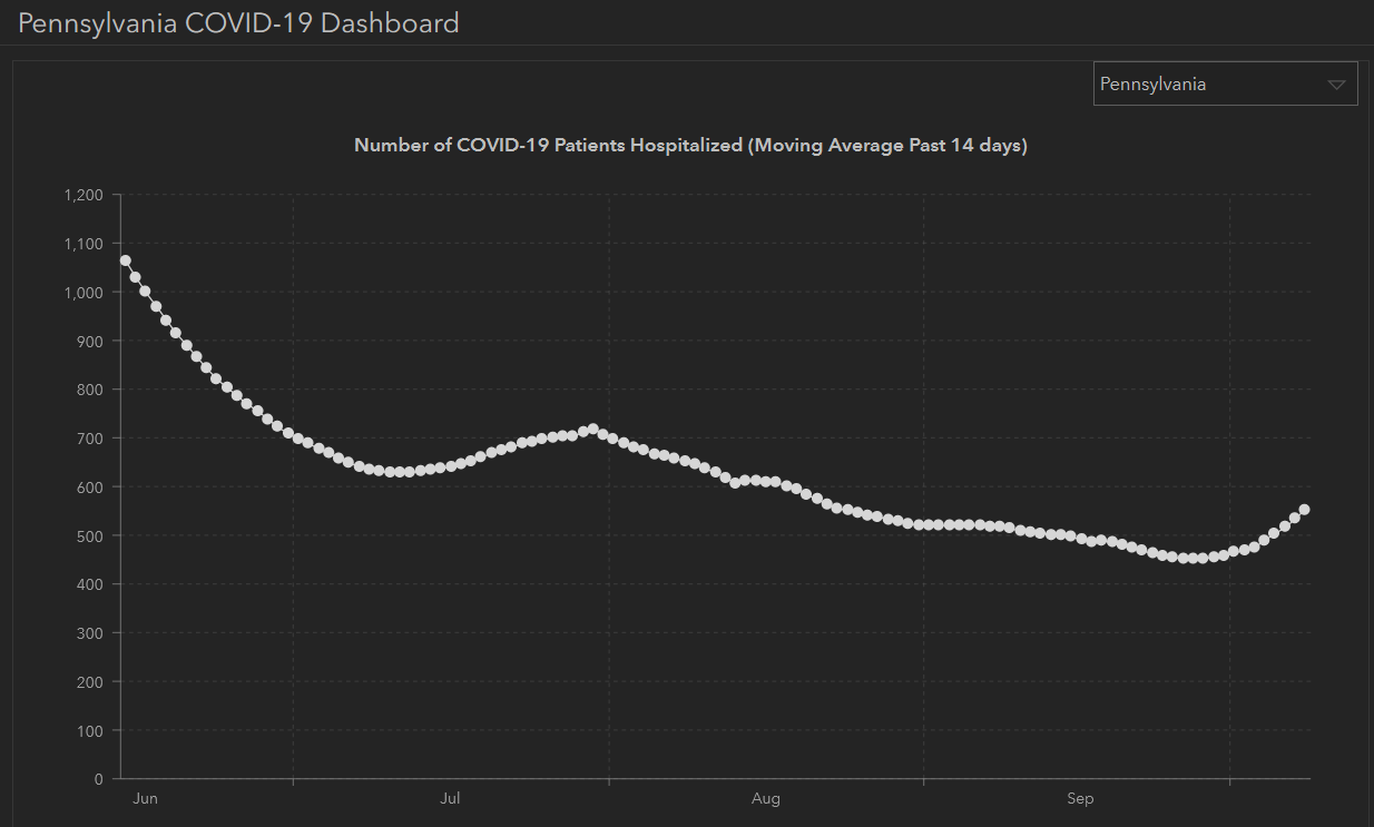 Chart of COVID-19 hospitalizations in Pennsylvania since March